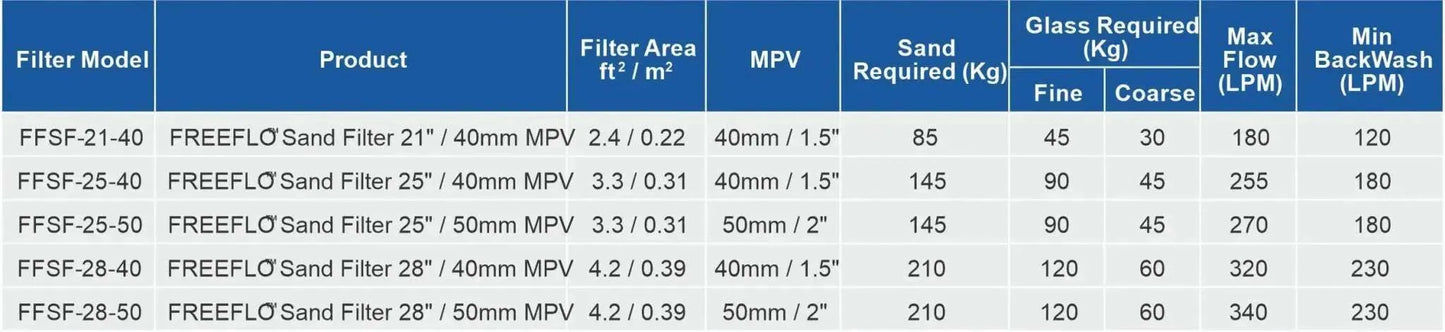 FREEFLO™ Sand Filters | Onga | Pentair, Pool World Australia