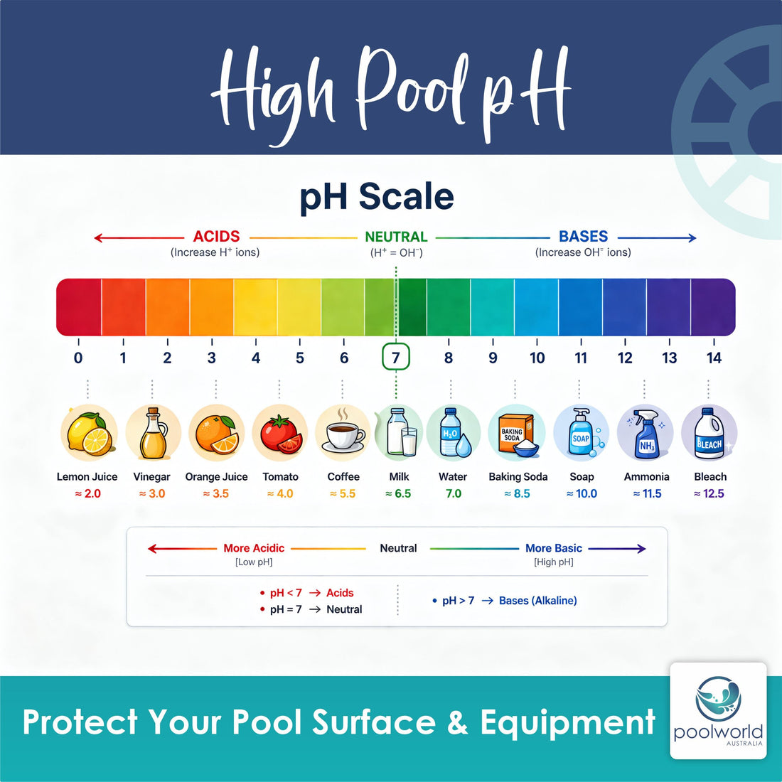 High Pool pH: Protect Your Pool Surface & Equipment