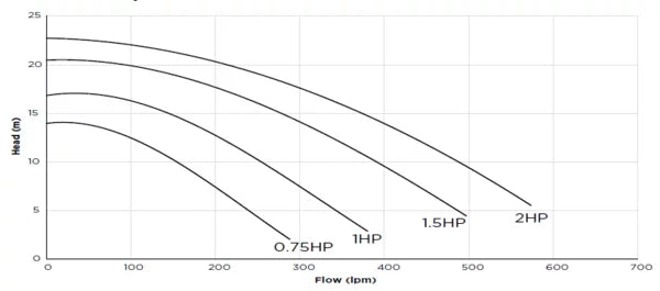 WATERCO ALPHAFLOW POOL PUMPS