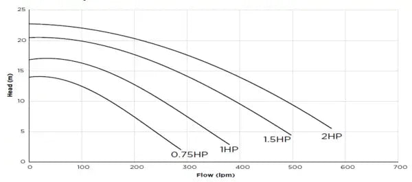 WATERCO ALPHAFLOW POOL PUMPS, Pool World Australia