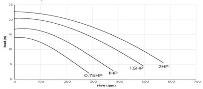 WATERCO ALPHAFLOW POOL PUMPS, Pool World Australia