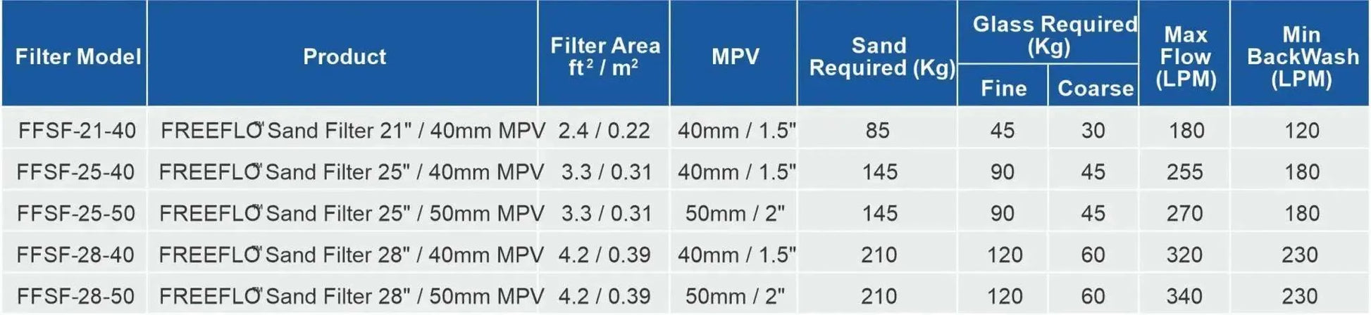 FREEFLO™ Sand Filters | Onga | Pentair, Pool World Australia