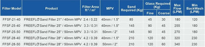 FREEFLO™ Sand Filters | Onga | Pentair, Pool World Australia