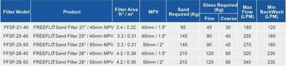 FREEFLO™ Sand Filters | Onga | Pentair, Pool World Australia